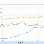 Yahoo Facebook Myspace secondo Google
