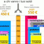 Accorciare la filiera: anatomia di uno sconto