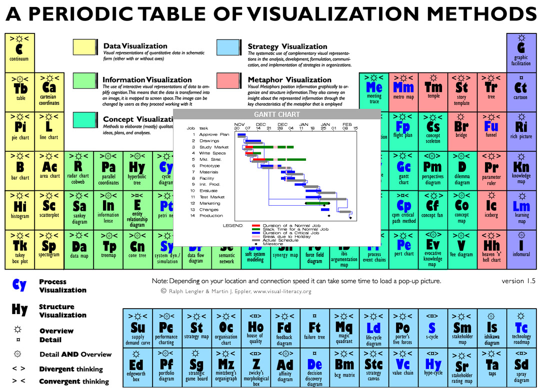 Data visualizaion periodic table | NerdGranny.com