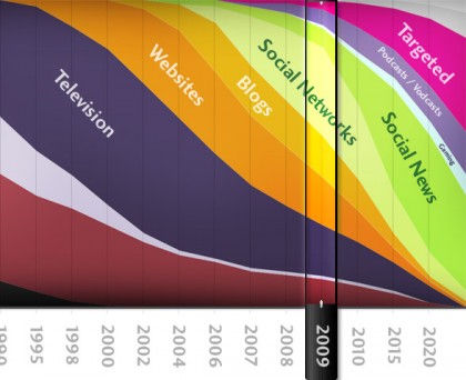 nascita e storia delle reti sociali temporizzazione nascita e storia delle reti sociali temporizzazione