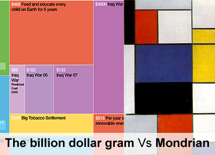 billion dollar gram vs mondrian