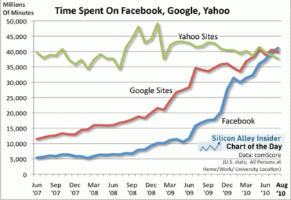 grafico del tempo utenti su google e facebook a confronto