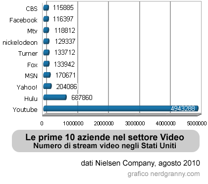 video stati uniti grafico 2010 maggiori aziende youtube hulu
