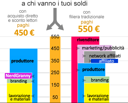 anatomia coupon di sconto